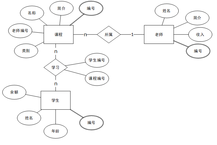 er图和关系模型到mysql数据库表