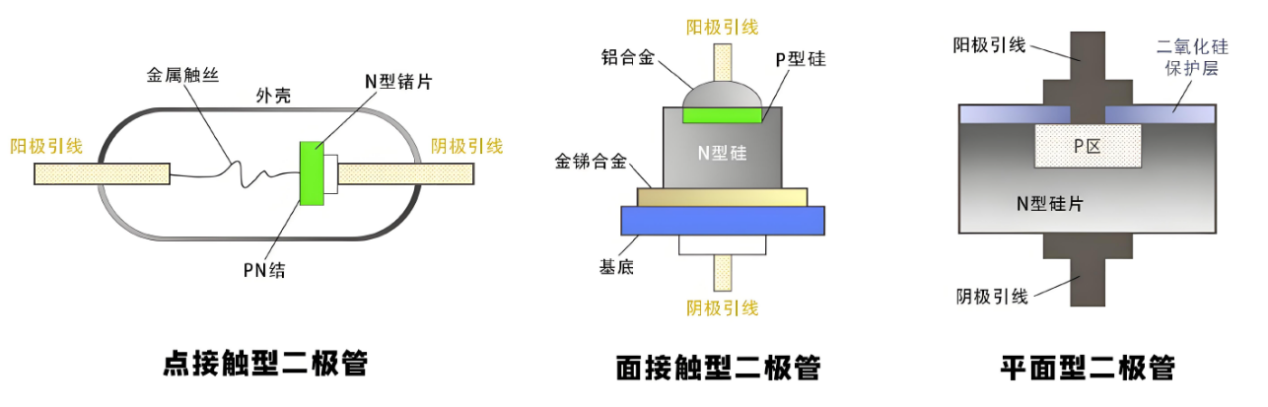 二极管不同的封装结构