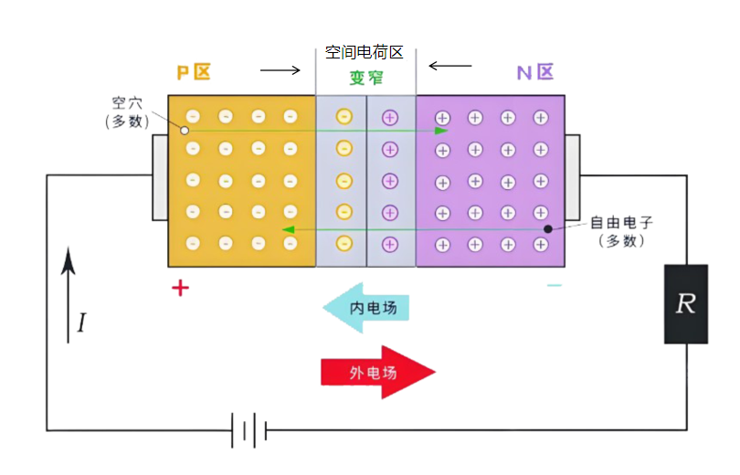 二极管PN结正偏