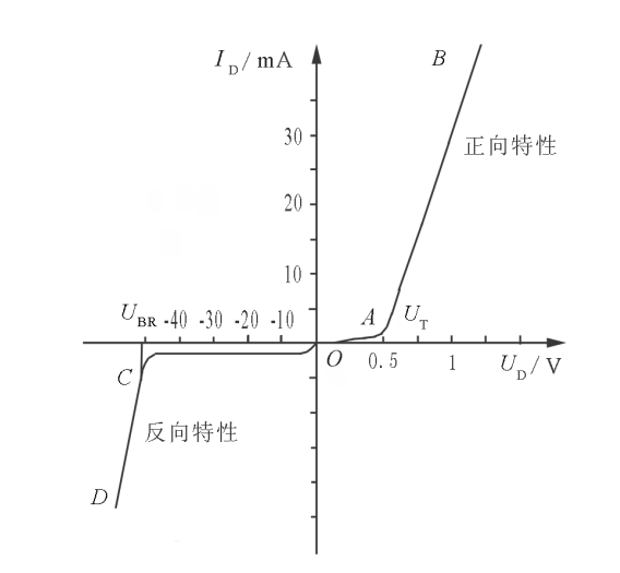 二极管的伏安特性曲线