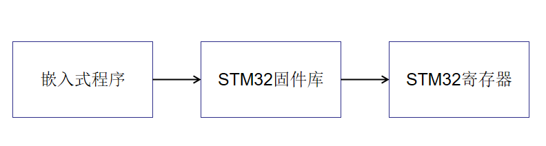 STM32固件库开发流程