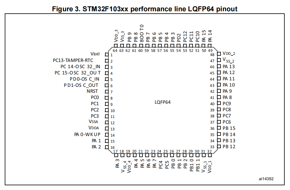 STM32单片机引角布局