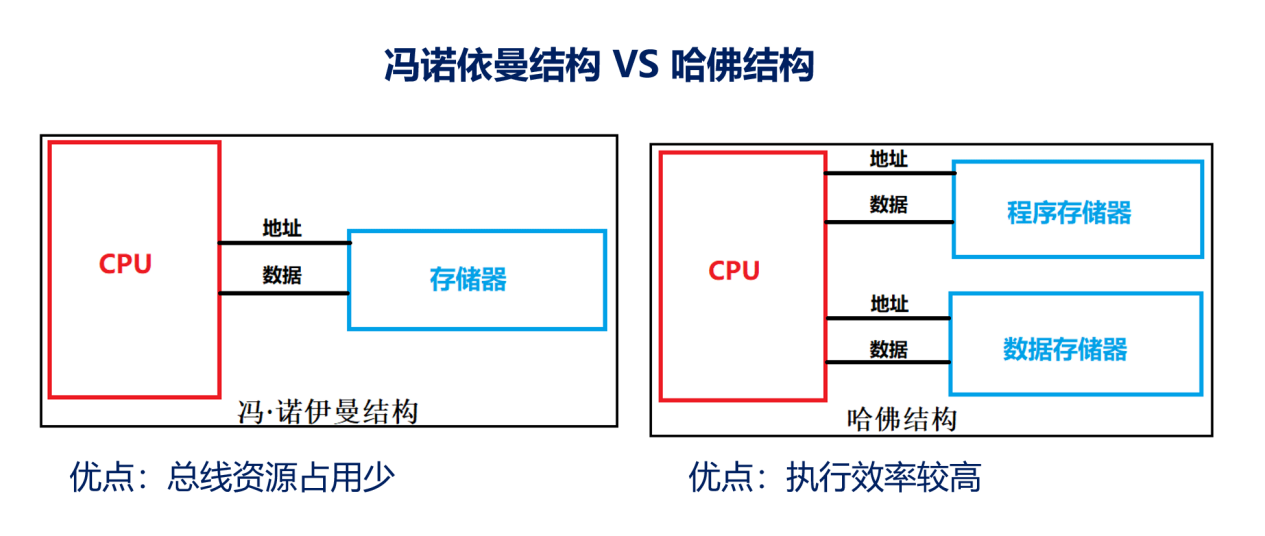冯诺依曼VS哈佛结构