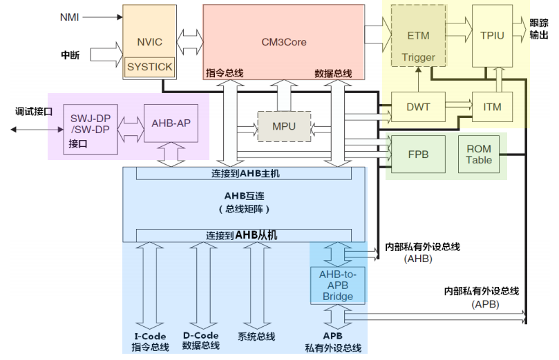 Cortex-M3内核架构