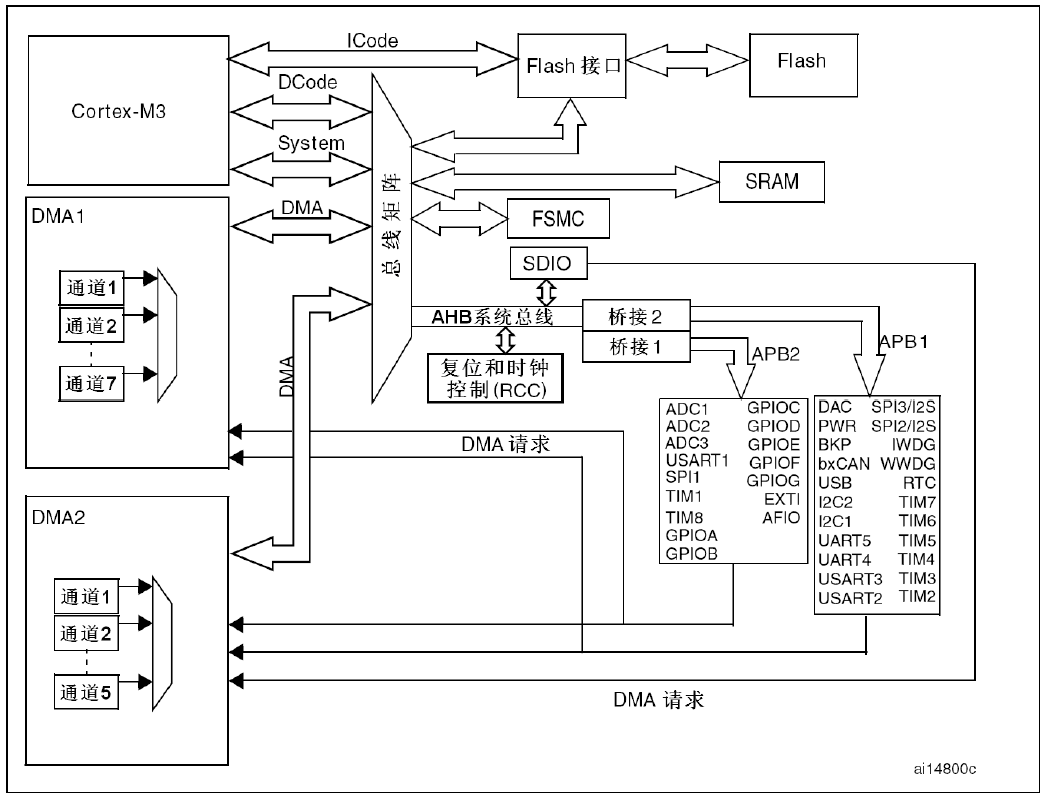 STM32单片机系统架构