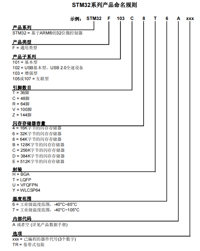 STM32系列产品命名规则