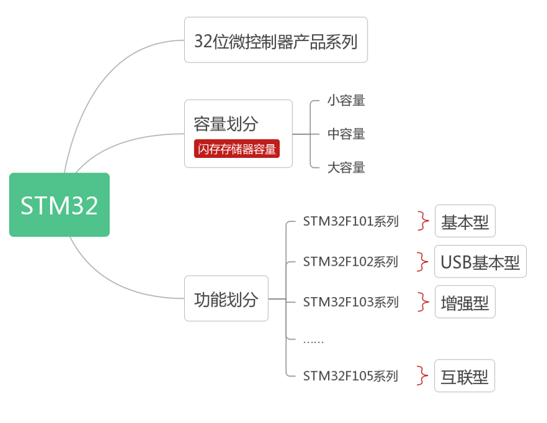 3.2.STM32系列微控制器