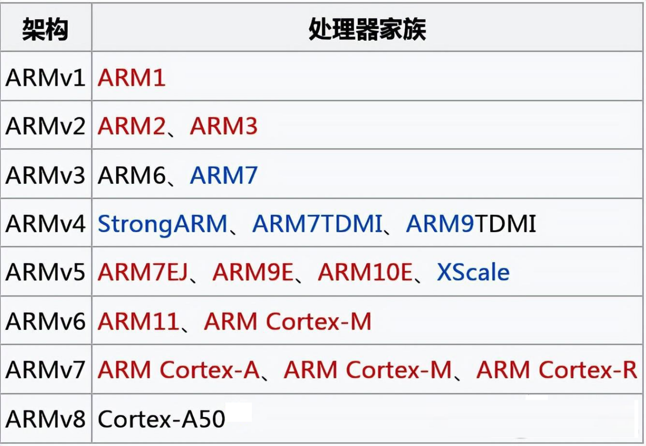 ARM内核处理器家族