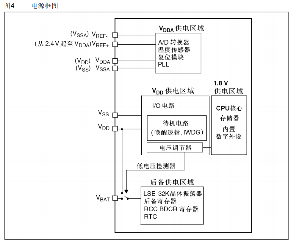 STM32单片机电源框图