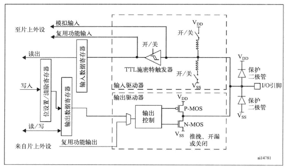 STM32单片机GPIO基本结构图