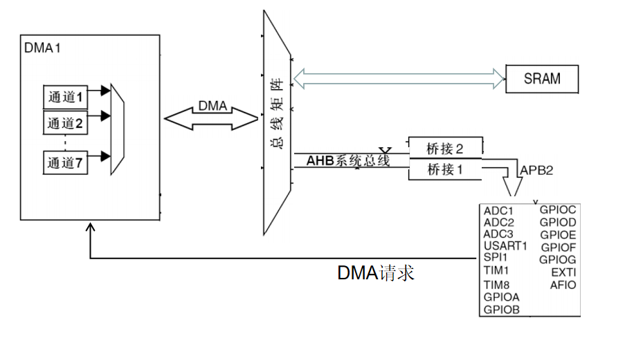 DMA控制器