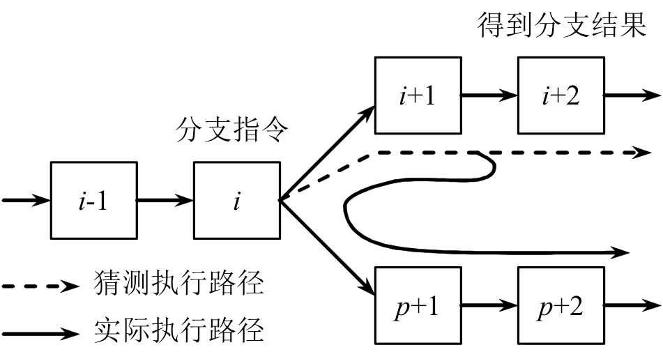 Cortex-M3 内核引入了分支预测功能