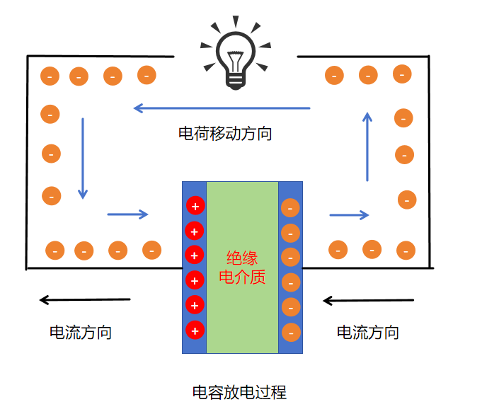 电容放电过程